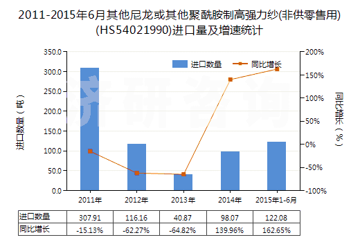 2011-2015年6月其他尼龍或其他聚酰胺制高強(qiáng)力紗(非供零售用)(HS54021990)進(jìn)口量及增速統(tǒng)計(jì)